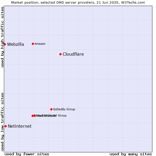 Market position of Cloudflare vs. Netinternet vs. Webzilla