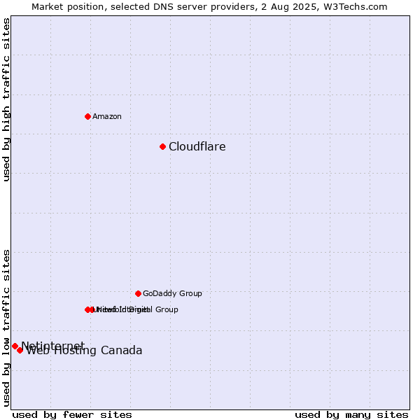 Market position of Cloudflare vs. Web Hosting Canada vs. Netinternet