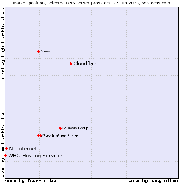Market position of Cloudflare vs. Netinternet vs. WHG Hosting Services