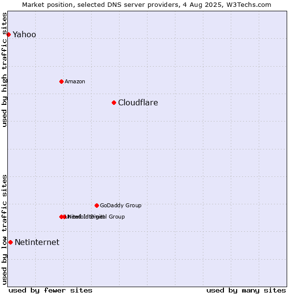 Market position of Cloudflare vs. Netinternet vs. Yahoo