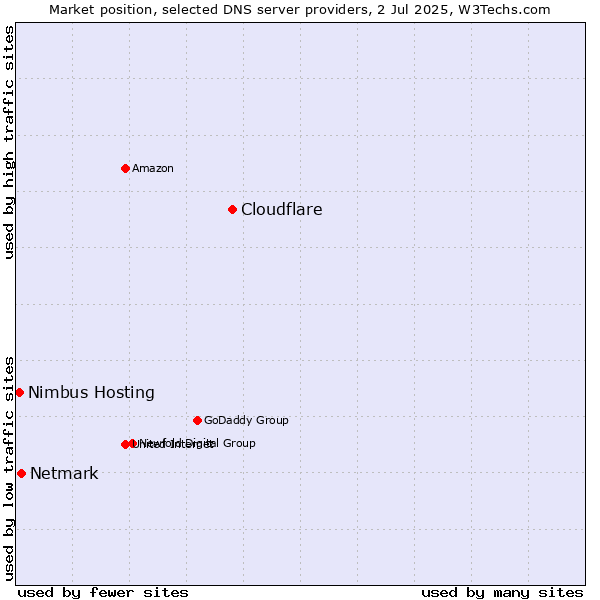 Market position of Cloudflare vs. Netmark vs. Nimbus Hosting