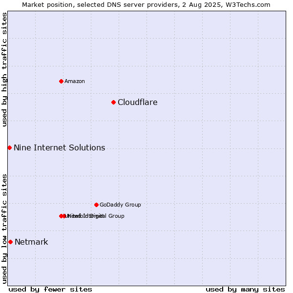 Market position of Cloudflare vs. Netmark vs. Nine Internet Solutions