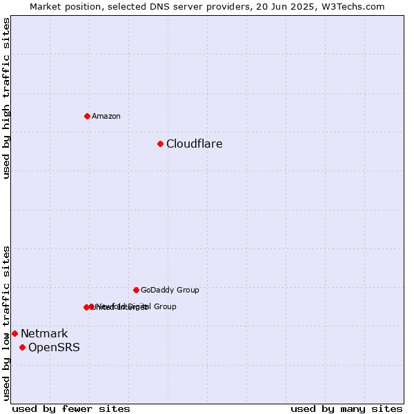 Market position of Cloudflare vs. OpenSRS vs. Netmark