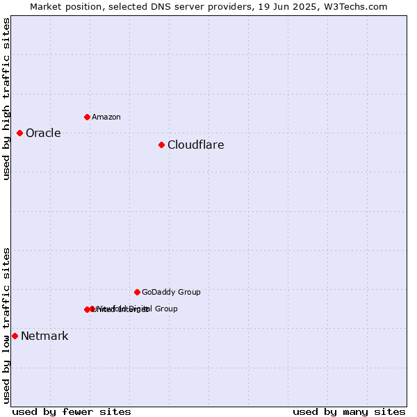 Market position of Cloudflare vs. Oracle vs. Netmark