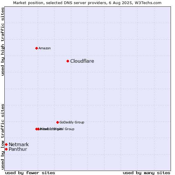 Market position of Cloudflare vs. Panthur vs. Netmark