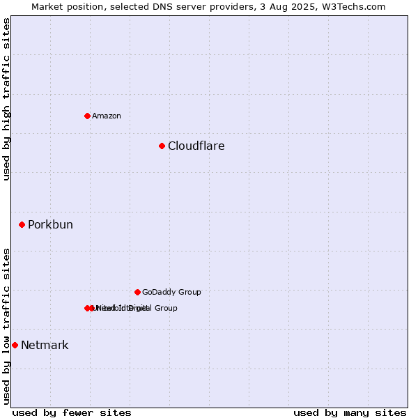 Market position of Cloudflare vs. Porkbun vs. Netmark