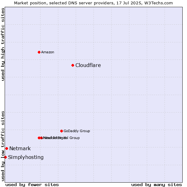 Market position of Cloudflare vs. Netmark vs. Simplyhosting