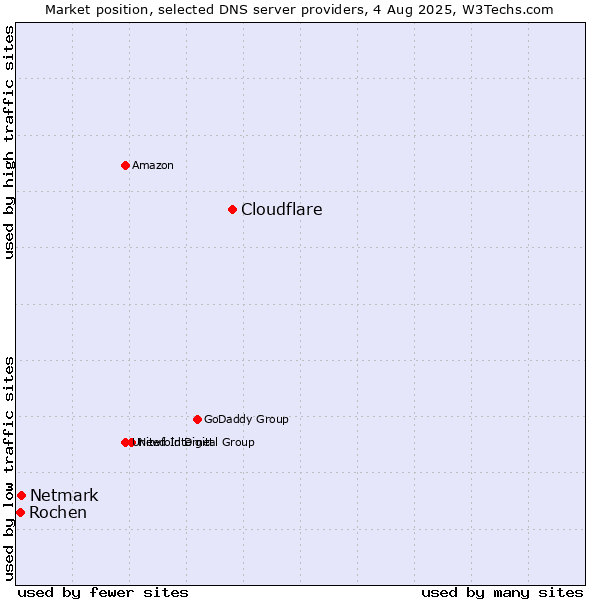 Market position of Cloudflare vs. Netmark vs. Rochen