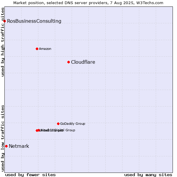 Market position of Cloudflare vs. Netmark vs. RosBusinessConsulting