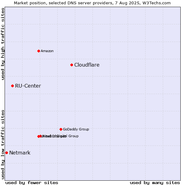 Market position of Cloudflare vs. RU-Center vs. Netmark