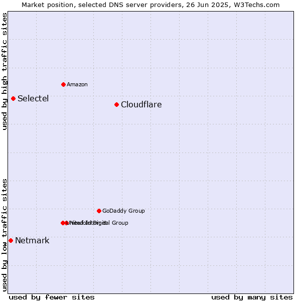 Market position of Cloudflare vs. Selectel vs. Netmark