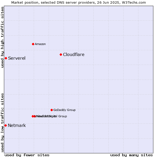 Market position of Cloudflare vs. Serverel vs. Netmark