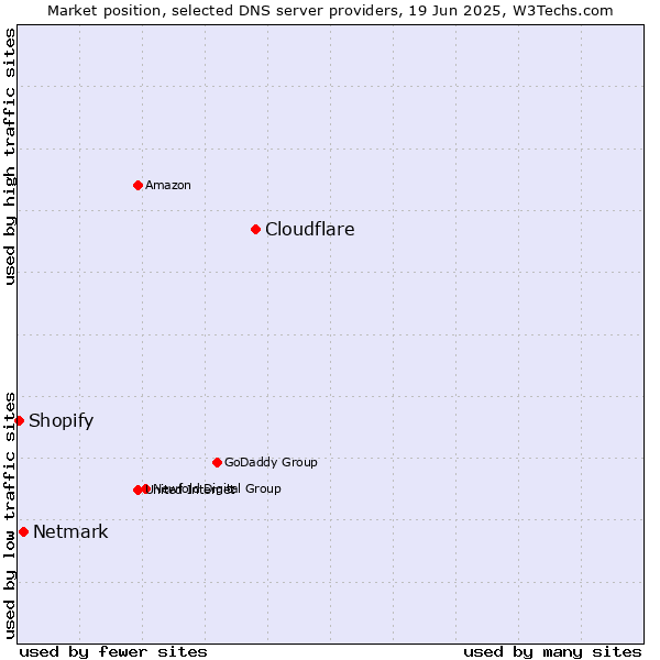 Market position of Cloudflare vs. Netmark vs. Shopify