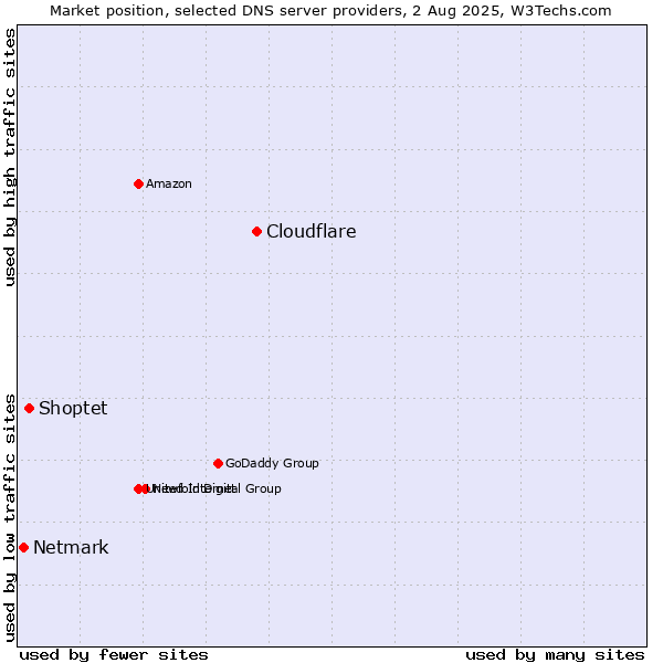 Market position of Cloudflare vs. Shoptet vs. Netmark