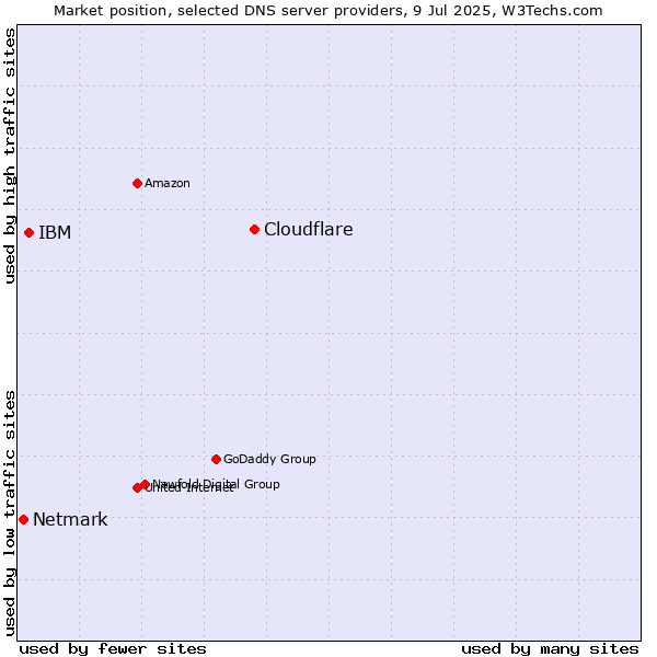 Market position of Cloudflare vs. IBM vs. Netmark
