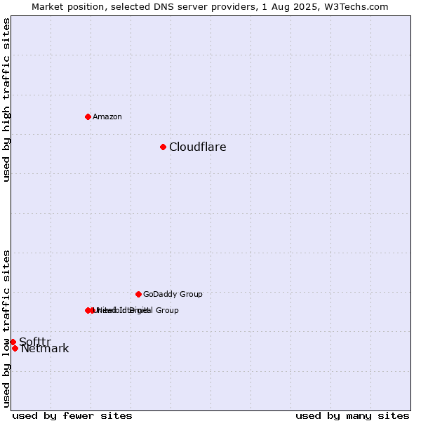 Market position of Cloudflare vs. Netmark vs. Softtr