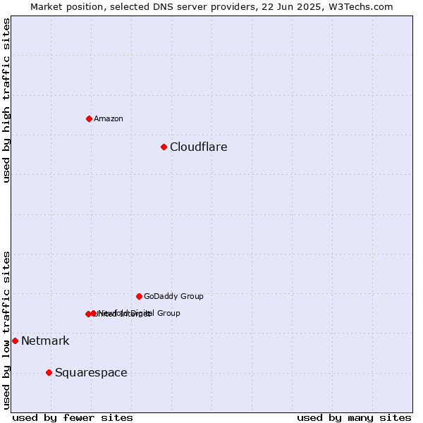 Market position of Cloudflare vs. Squarespace vs. Netmark