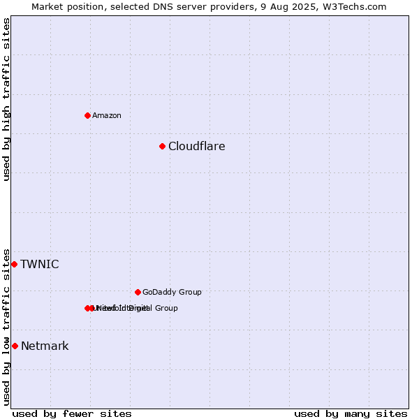 Market position of Cloudflare vs. Netmark vs. TWNIC