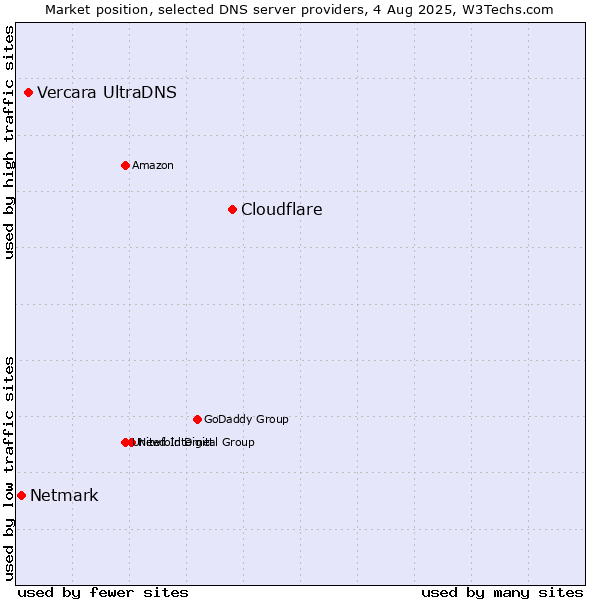 Market position of Cloudflare vs. Vercara UltraDNS vs. Netmark