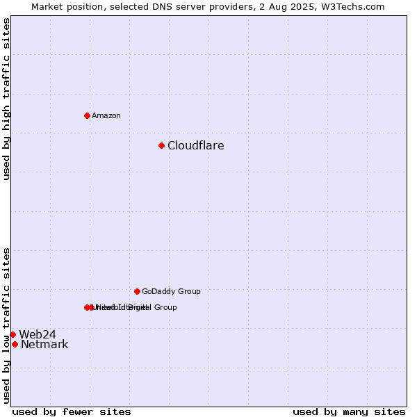 Market position of Cloudflare vs. Netmark vs. Web24