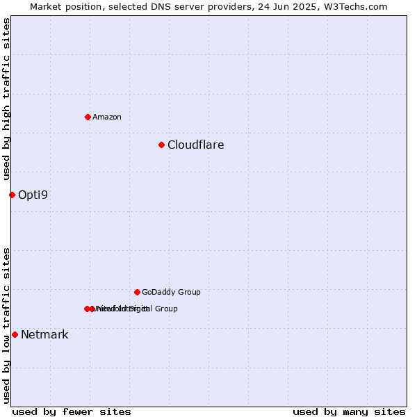 Market position of Cloudflare vs. Netmark vs. Opti9