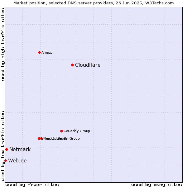 Market position of Cloudflare vs. Netmark vs. Web.de