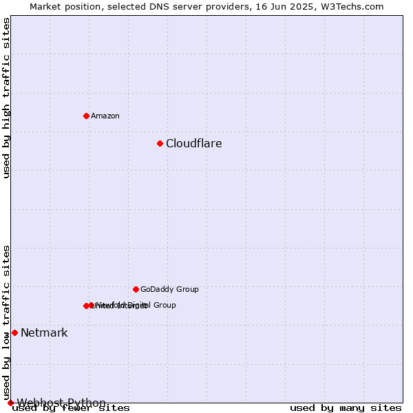 Market position of Cloudflare vs. Netmark vs. Webhost Python