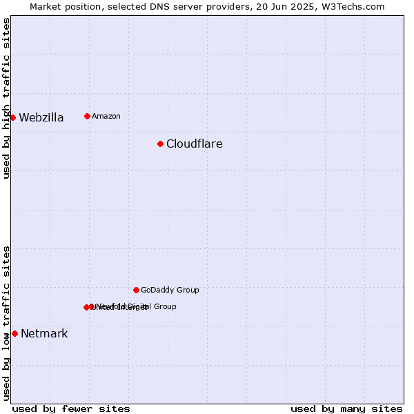 Market position of Cloudflare vs. Netmark vs. Webzilla