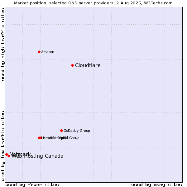 Market position of Cloudflare vs. Web Hosting Canada vs. Netmark