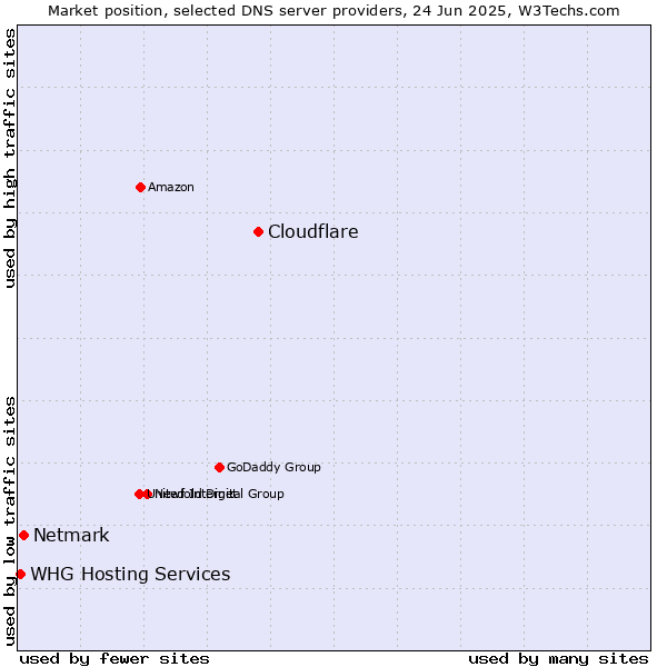 Market position of Cloudflare vs. Netmark vs. WHG Hosting Services