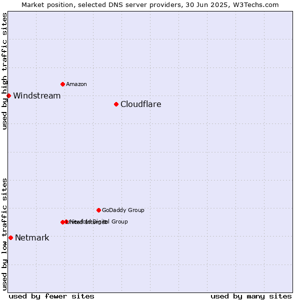 Market position of Cloudflare vs. Netmark vs. Windstream