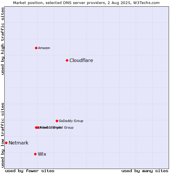 Market position of Cloudflare vs. Wix vs. Netmark