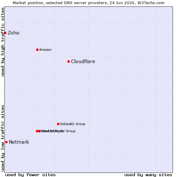 Market position of Cloudflare vs. Netmark vs. Zoho