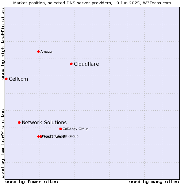 Market position of Cloudflare vs. Network Solutions vs. Cellcom