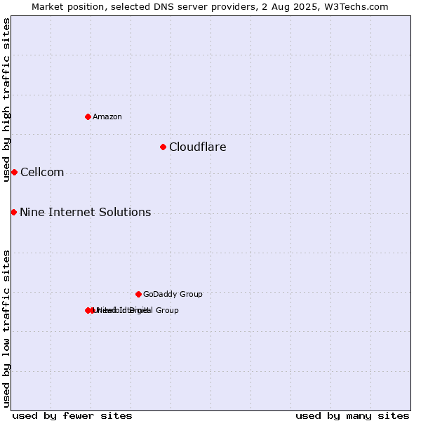 Market position of Cloudflare vs. Cellcom vs. Nine Internet Solutions