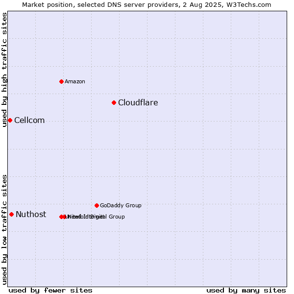 Market position of Cloudflare vs. Nuthost vs. Cellcom