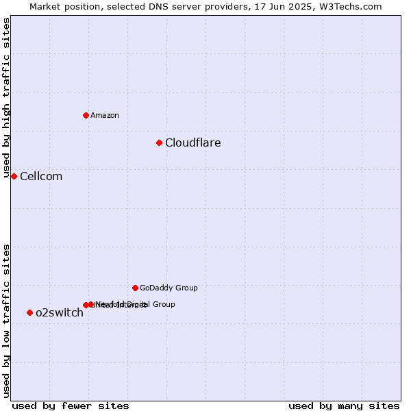 Market position of Cloudflare vs. o2switch vs. Cellcom