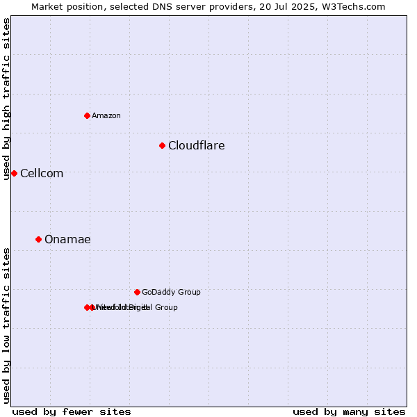 Market position of Cloudflare vs. Onamae vs. Cellcom