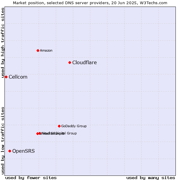 Market position of Cloudflare vs. OpenSRS vs. Cellcom