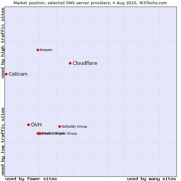 Market position of Cloudflare vs. OVH vs. Cellcom