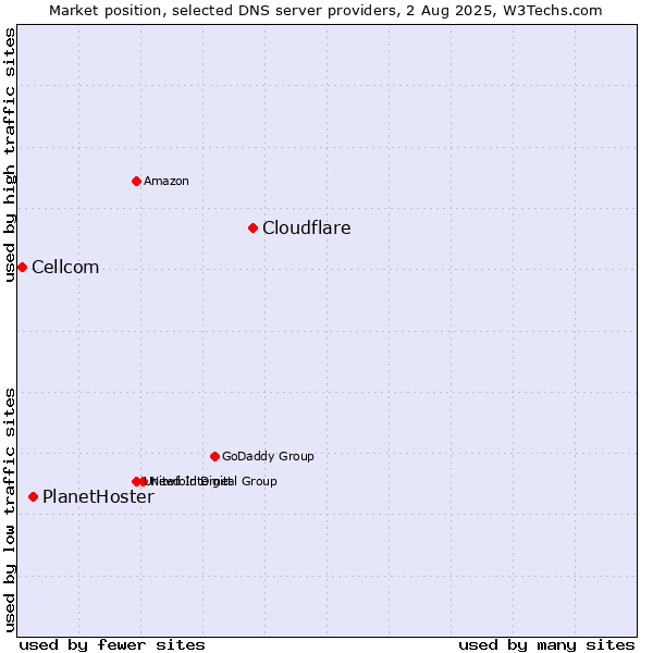 Market position of Cloudflare vs. PlanetHoster vs. Cellcom