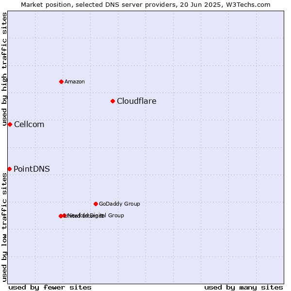 Market position of Cloudflare vs. Cellcom vs. PointDNS