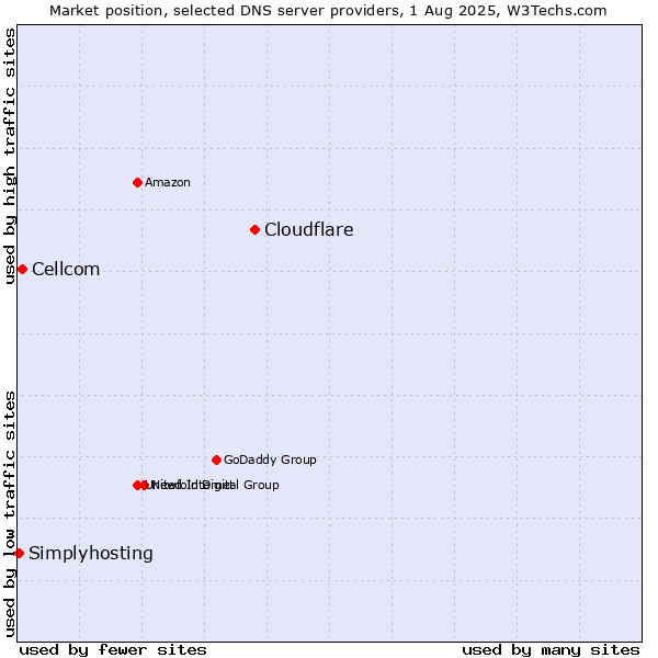Market position of Cloudflare vs. Cellcom vs. Simplyhosting
