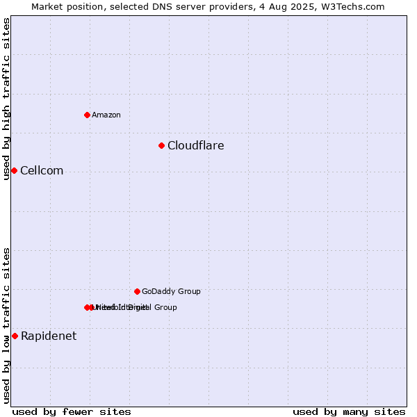 Market position of Cloudflare vs. Rapidenet vs. Cellcom