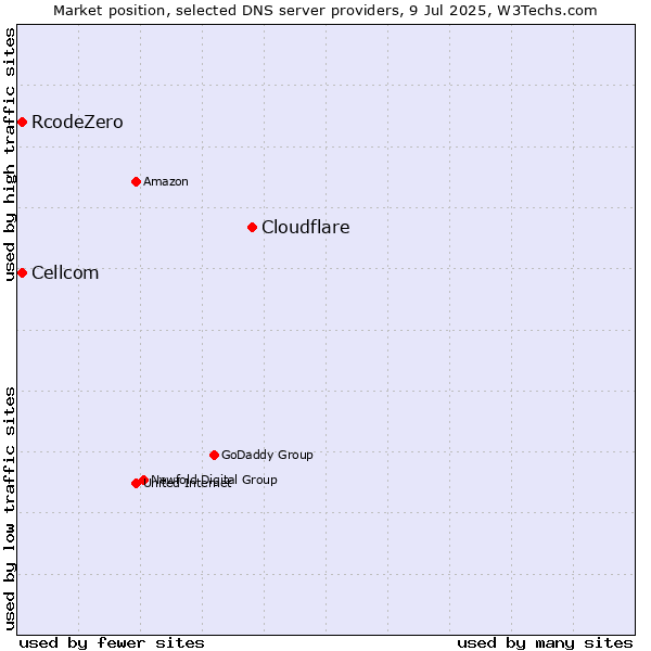 Market position of Cloudflare vs. Cellcom vs. RcodeZero