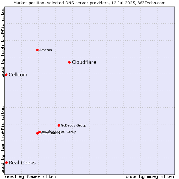 Market position of Cloudflare vs. Real Geeks vs. Cellcom