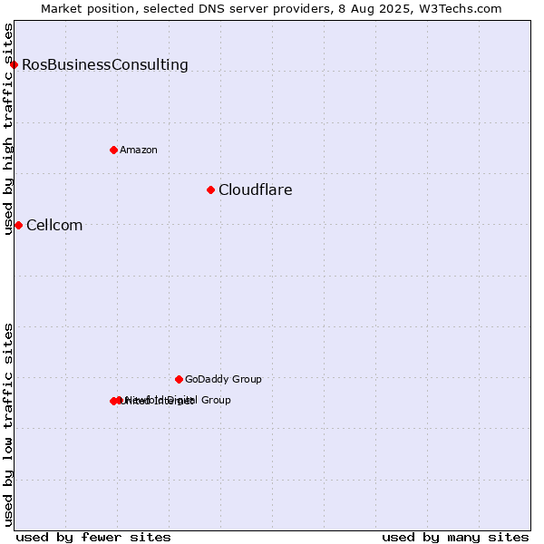 Market position of Cloudflare vs. Cellcom vs. RosBusinessConsulting