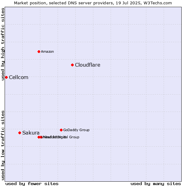 Market position of Cloudflare vs. Sakura vs. Cellcom