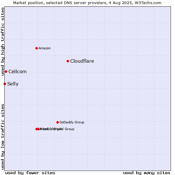 Market position of Cloudflare vs. Cellcom vs. Selly