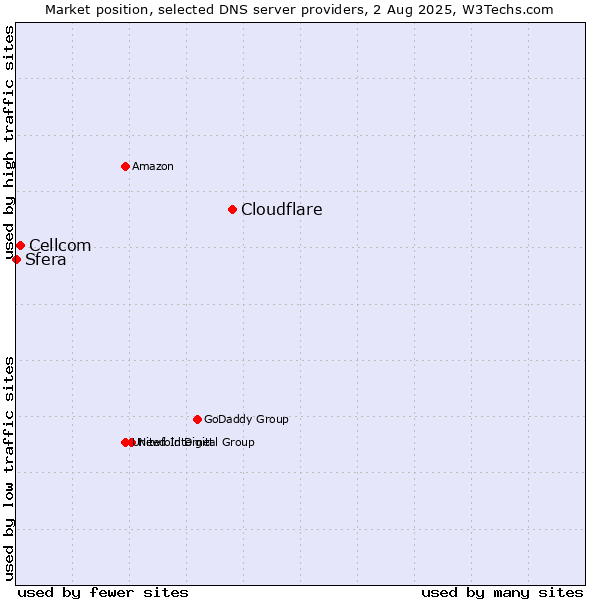 Market position of Cloudflare vs. Cellcom vs. Sfera